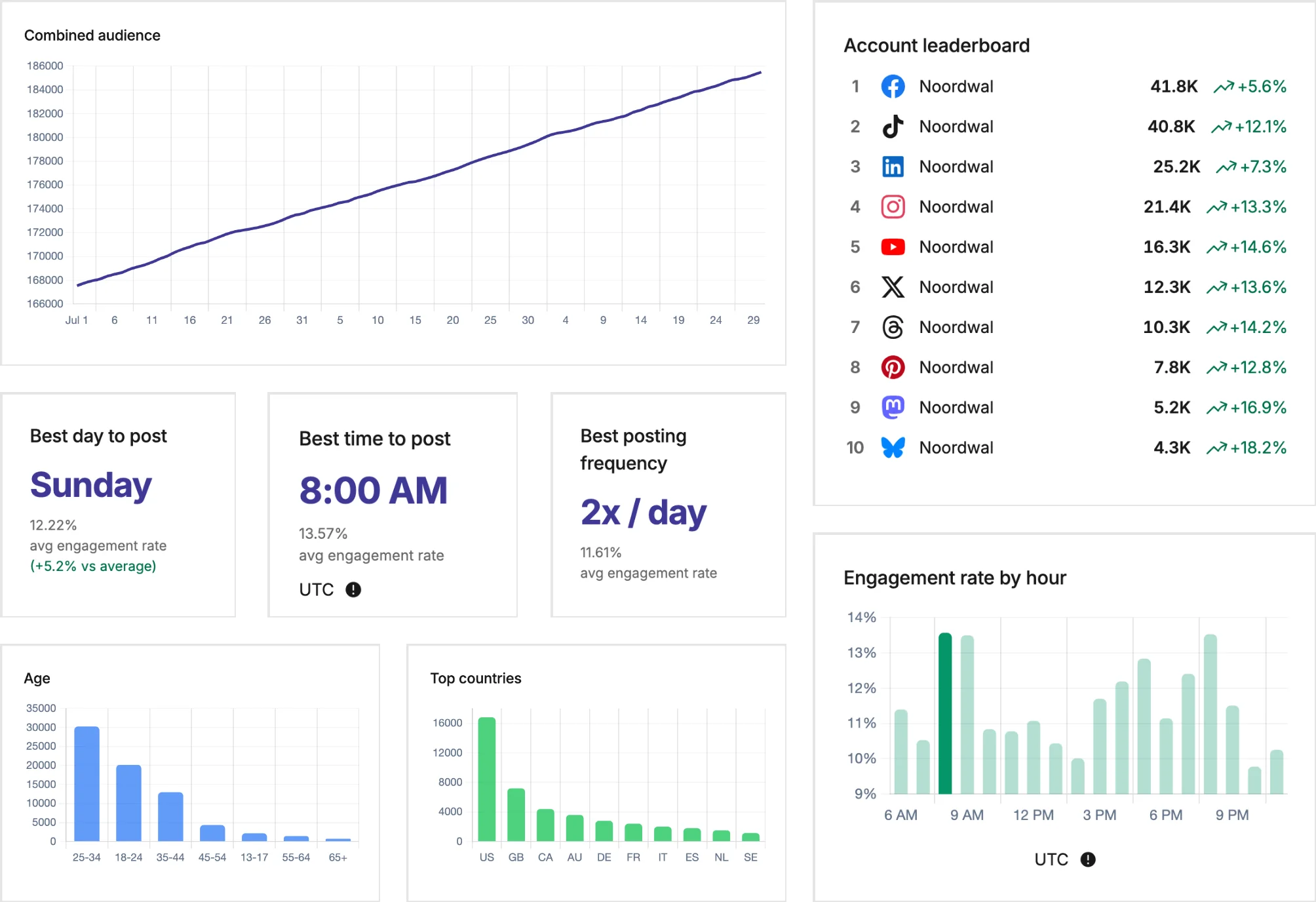 Mixpost analytics: combined audience growth across all accounts, a leaderboard ranking every network by followers and growth, the best day, time and frequency to post, engagement rate by hour, and follower age and country charts.
