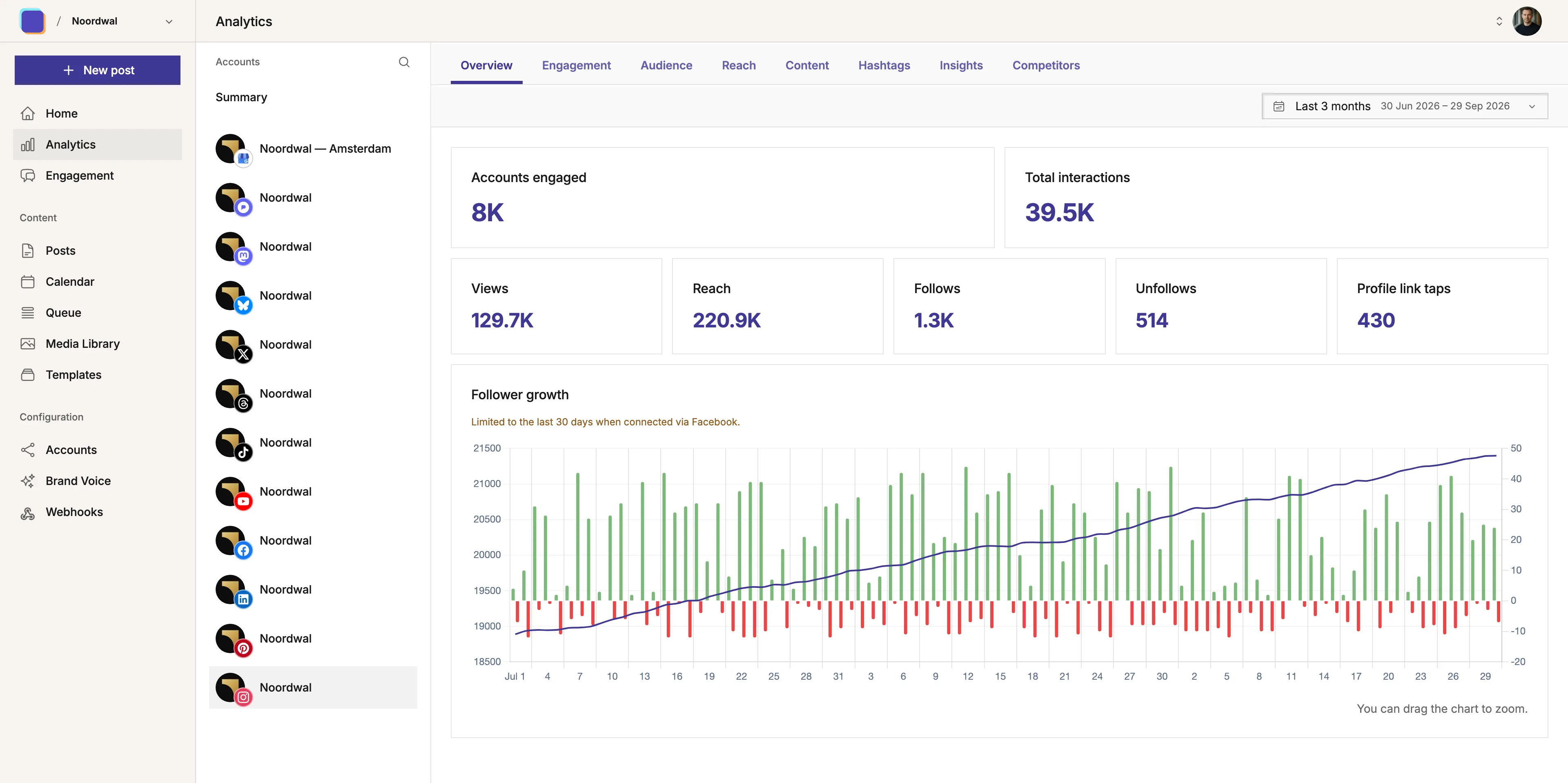 Image of the 'Analytics' dashboard in Mixpost, an open-source social media manager, displaying engagement and performance metrics across connected accounts.