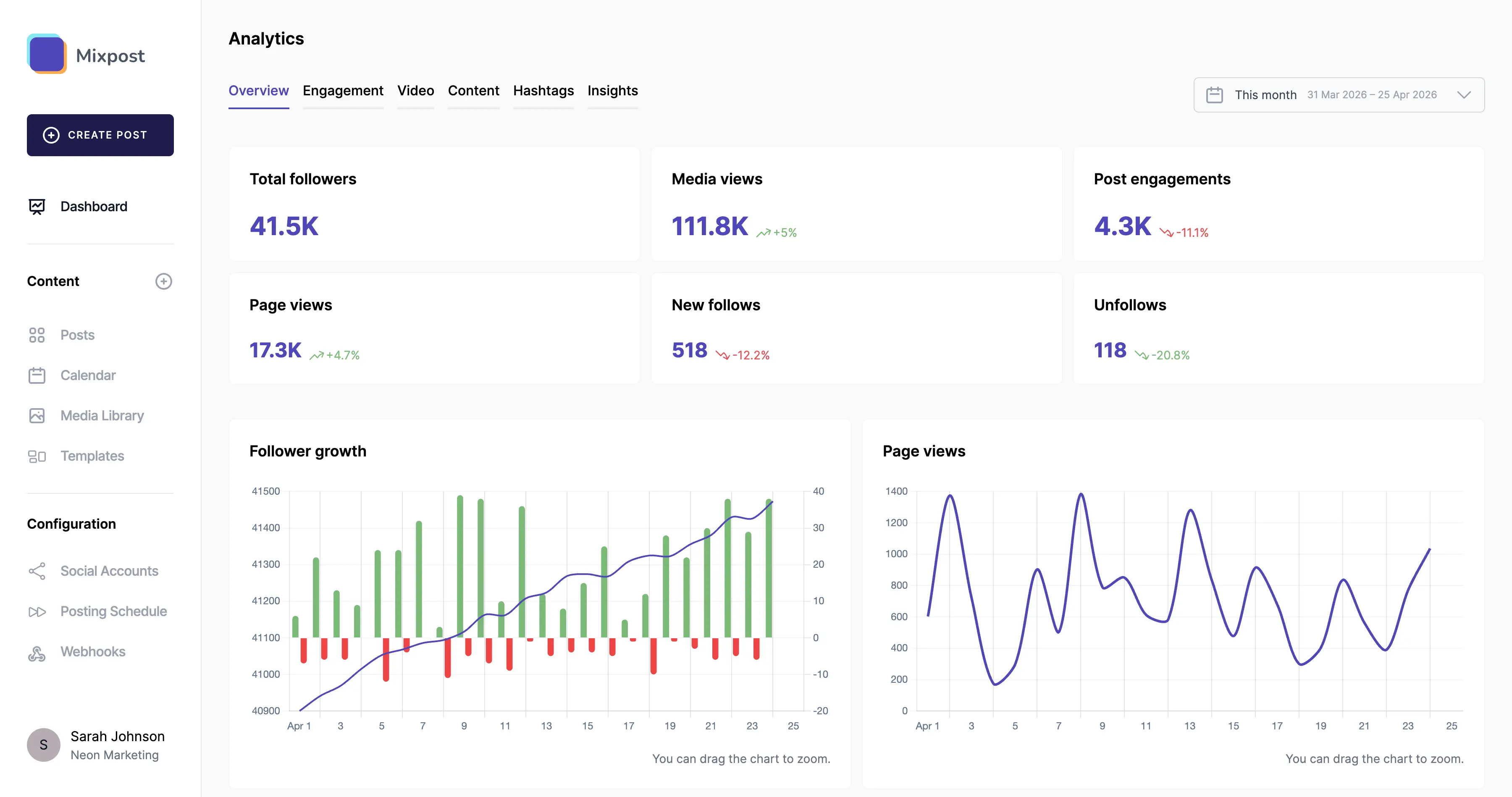 Image of the 'Analytics' dashboard in Mixpost, an open-source social media manager, displaying engagement and performance metrics across connected accounts.