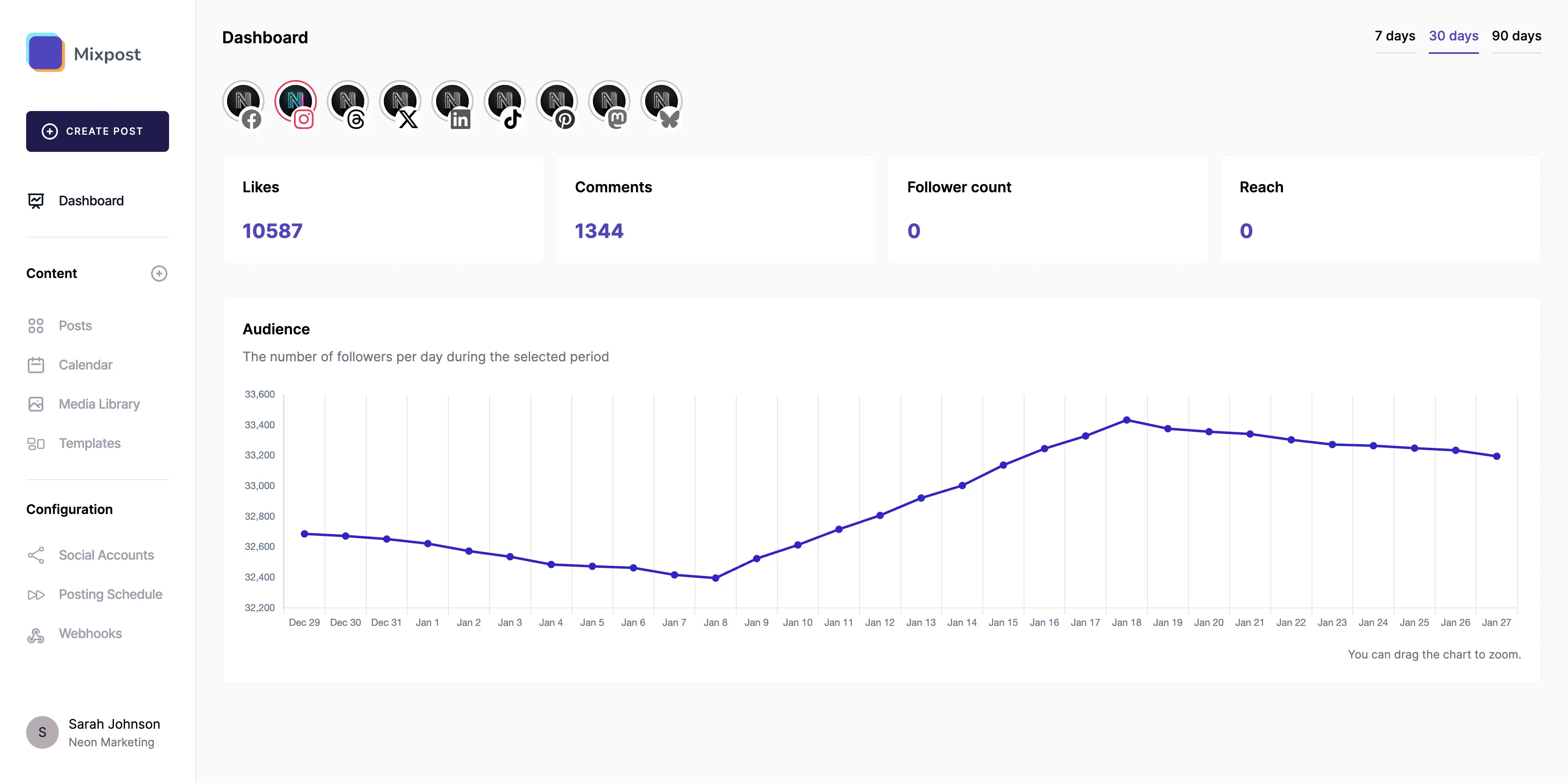Image of the 'Analytics' dashboard in Mixpost, an open-source social media manager, displaying engagement and performance metrics across connected accounts.